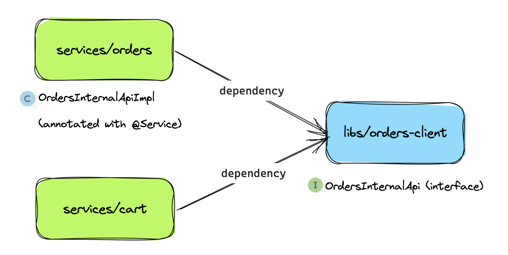 Modulith dependencies